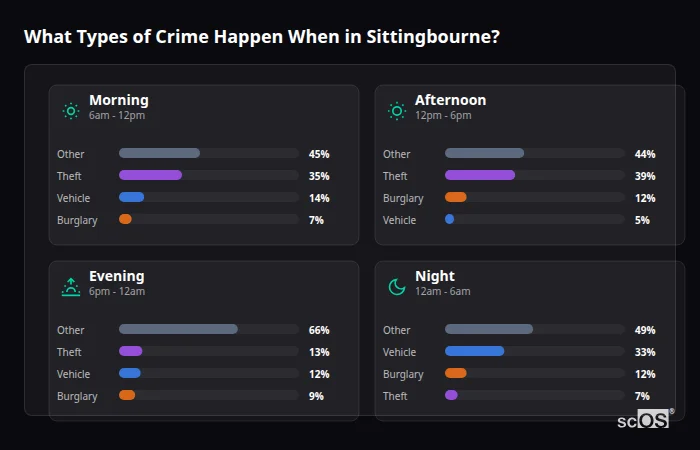 Crime types by time period for Sittingbourne - showing breakdown of burglary, violence, theft, and vehicle crime by morning, afternoon, evening, and night