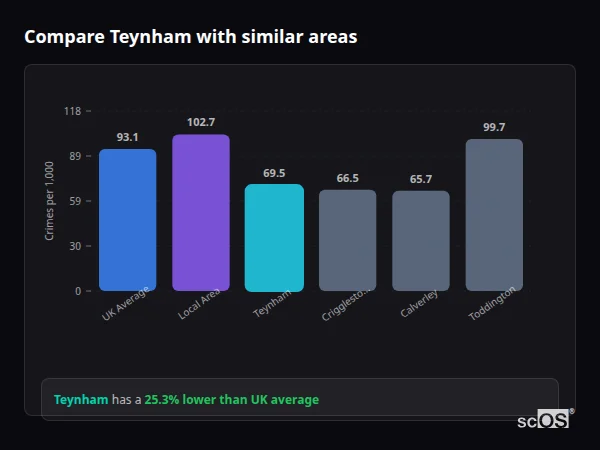 Compare Teynham with similar populations - Teynham crime rate is 25.3% lower than UK average
