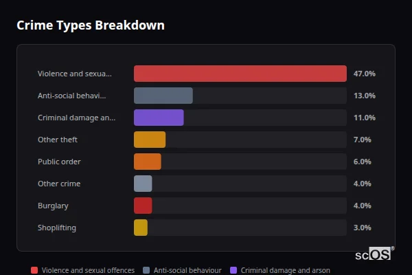 Crime Types Breakdown for Teynham - showing Violence and sexual offences (47%), Anti-social behaviour (13%), Criminal damage and arson (11%)