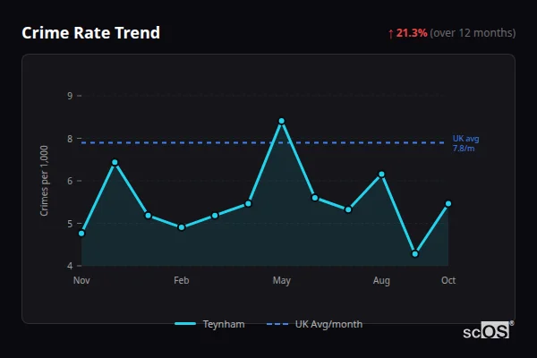 Crime Rate Trend for Teynham - showing 21.3% increase over 12 months