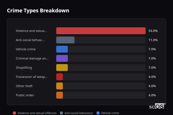 Crime Types Breakdown for Upchurch - showing Violence and sexual offences (54%), Anti-social behaviour (11%), Vehicle crime (7%)
