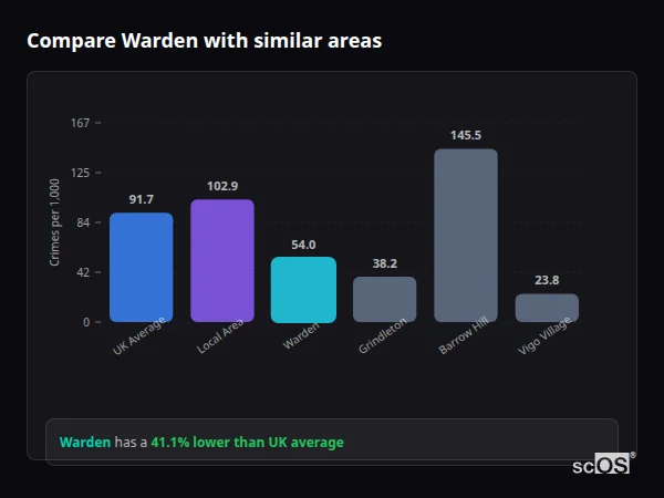 Compare Warden with similar populations Compare Warden with similar populations - Warden crime rate is 41.1% lower than UK average