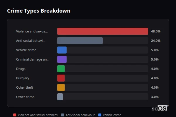 Crime Types Breakdown - Warden Crime Types Breakdown for Warden - showing Violence and sexual offences (48%), Anti-social behaviour (24%), Vehicle crime (5%)