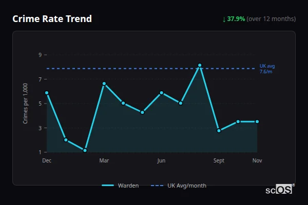 Crime Rate Trend - Warden Crime Rate Trend for Warden - showing 37.9% decrease over 12 months