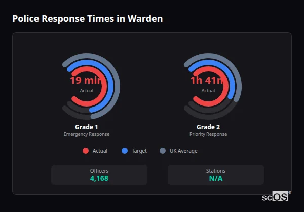 Police Response Times in Warden Police response times in Warden - showing Grade 1 immediate and Grade 2 priority response times compared to UK averages