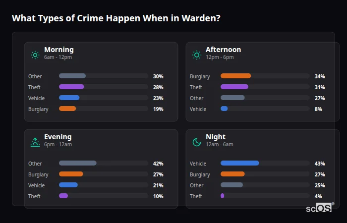 What Types of Crime Happen When in Warden? Crime types by time period for Warden - showing breakdown of burglary, violence, theft, and vehicle crime by morning, afternoon, evening, and night