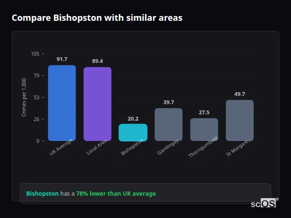 Compare Bishopston with similar populations - Bishopston crime rate is 78% lower than UK average