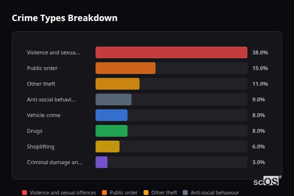 Crime Types Breakdown for Bishopston - showing Violence and sexual offences (38%), Public order (15%), Other theft (11%)