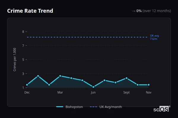 Crime Rate Trend for Bishopston - showing 0% stable over 12 months
