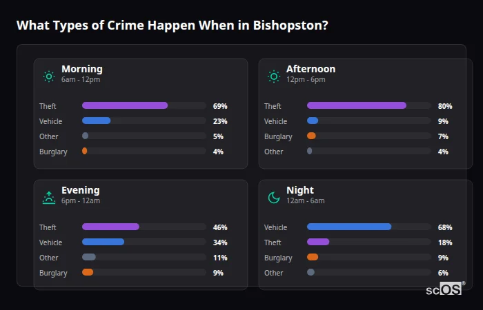 Crime types by time period for Bishopston - showing breakdown of burglary, violence, theft, and vehicle crime by morning, afternoon, evening, and night