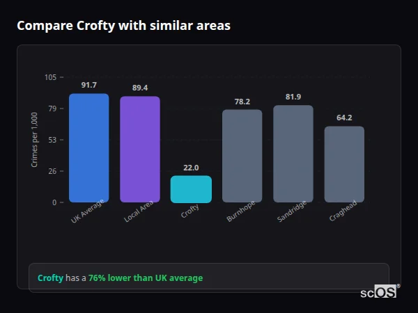 Compare Crofty with similar populations - Crofty crime rate is 76% lower than UK average