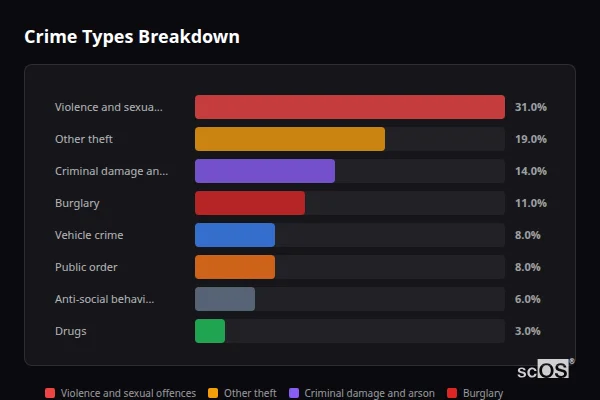 Crime Types Breakdown for Crofty - showing Violence and sexual offences (31%), Other theft (19%), Criminal damage and arson (14%)