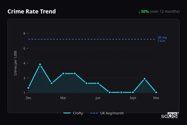 Crime Rate Trend for Crofty - showing 50% decrease over 12 months
