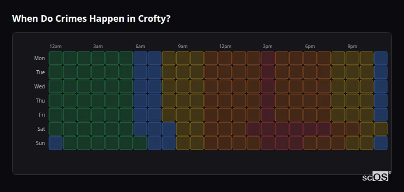 Crime time heatmap for Crofty - showing when crimes are most likely to occur by day and hour