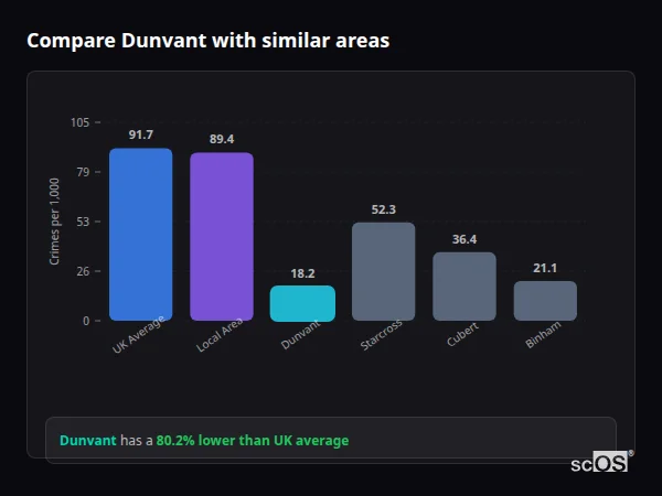 Compare Dunvant with similar populations - Dunvant crime rate is 80.2% lower than UK average