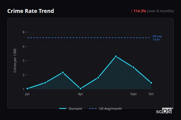 Crime Rate Trend for Dunvant - showing 114.3% increase over 8 months