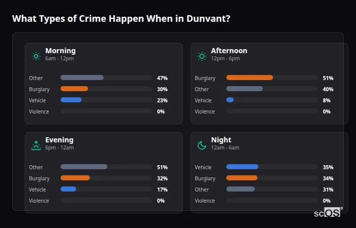 Crime types by time period for Dunvant - showing breakdown of burglary, violence, theft, and vehicle crime by morning, afternoon, evening, and night