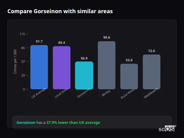 Compare Gorseinon with similar populations - Gorseinon crime rate is 37.9% lower than UK average