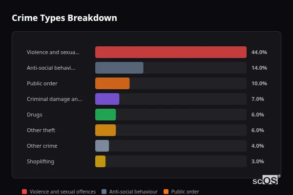 Crime Types Breakdown for Gorseinon - showing Violence and sexual offences (44%), Anti-social behaviour (14%), Public order (10%)