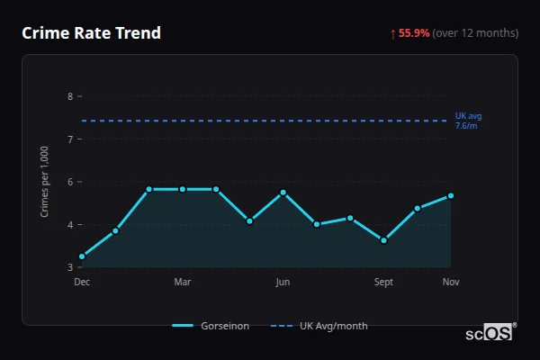 Crime Rate Trend for Gorseinon - showing 55.9% increase over 12 months