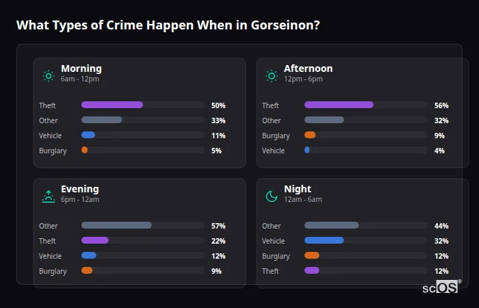 Crime types by time period for Gorseinon - showing breakdown of burglary, violence, theft, and vehicle crime by morning, afternoon, evening, and night