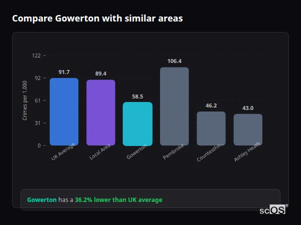 Compare Gowerton with similar populations - Gowerton crime rate is 36.2% lower than UK average