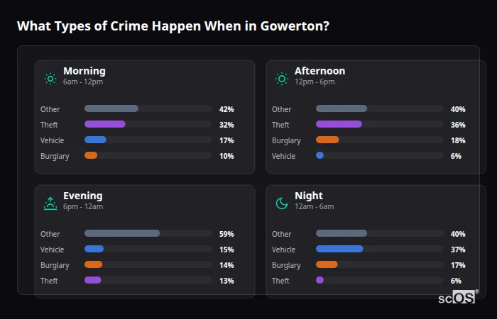 Crime types by time period for Gowerton - showing breakdown of burglary, violence, theft, and vehicle crime by morning, afternoon, evening, and night
