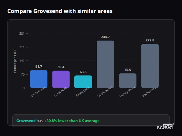 Compare Grovesend with similar populations - Grovesend crime rate is 30.8% lower than UK average
