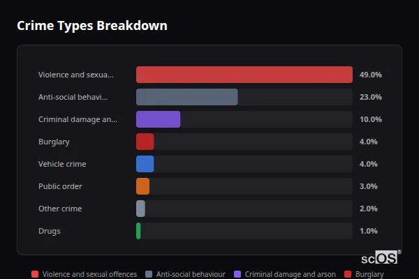Crime Types Breakdown for Grovesend - showing Violence and sexual offences (49%), Anti-social behaviour (23%), Criminal damage and arson (10%)