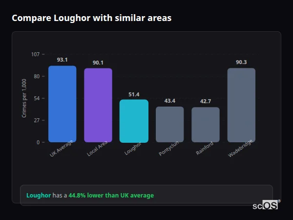 Compare Loughor with similar populations - Loughor crime rate is 44.8% lower than UK average