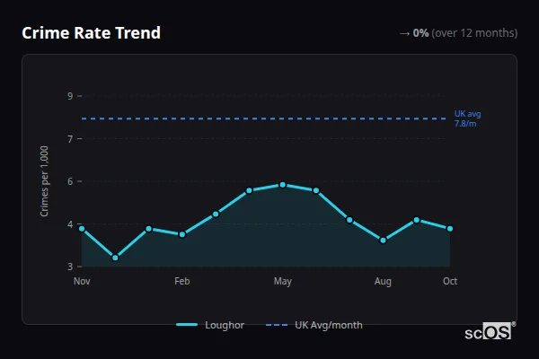 Crime Rate Trend for Loughor - showing 0% stable over 12 months