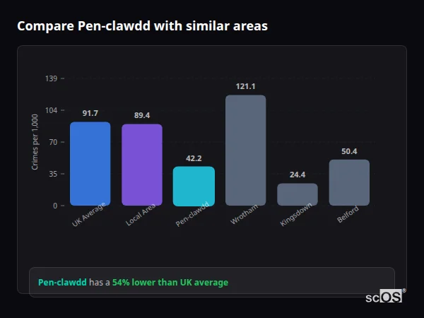 Compare Pen-clawdd with similar populations - Pen-clawdd crime rate is 54% lower than UK average