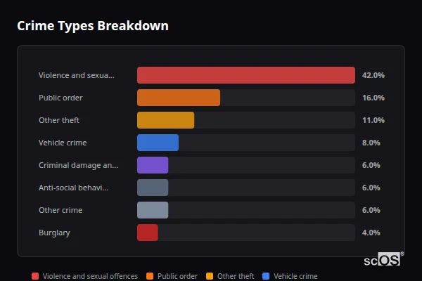 Crime Types Breakdown for Pen-clawdd - showing Violence and sexual offences (42%), Public order (16%), Other theft (11%)