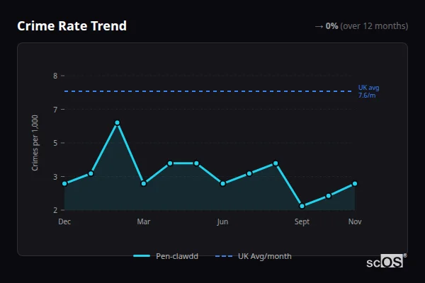 Crime Rate Trend for Pen-clawdd - showing 0% stable over 12 months