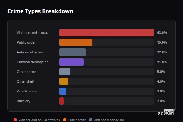 Crime Types Breakdown for Penllergaer - showing Violence and sexual offences (43%), Public order (15%), Anti-social behaviour (12%)