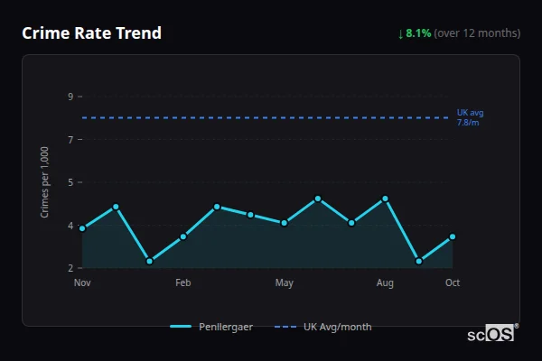 Crime Rate Trend for Penllergaer - showing 8.1% decrease over 12 months