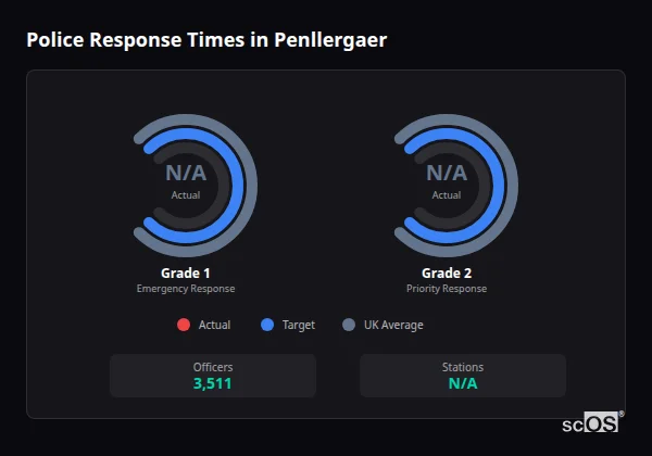 Police response times in Penllergaer - showing Grade 1 immediate and Grade 2 priority response times compared to UK averages