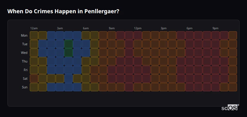 Crime time heatmap for Penllergaer - showing when crimes are most likely to occur by day and hour