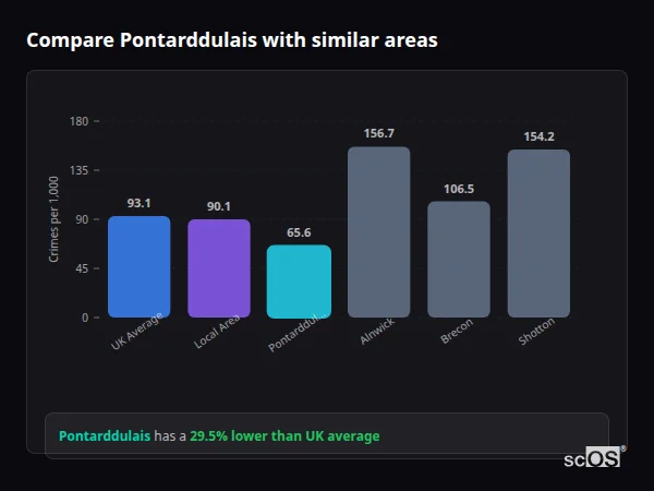 Compare Pontarddulais with similar populations - Pontarddulais crime rate is 29.5% lower than UK average
