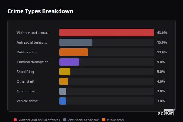 Crime Types Breakdown for Pontarddulais - showing Violence and sexual offences (43%), Anti-social behaviour (15%), Public order (13%)