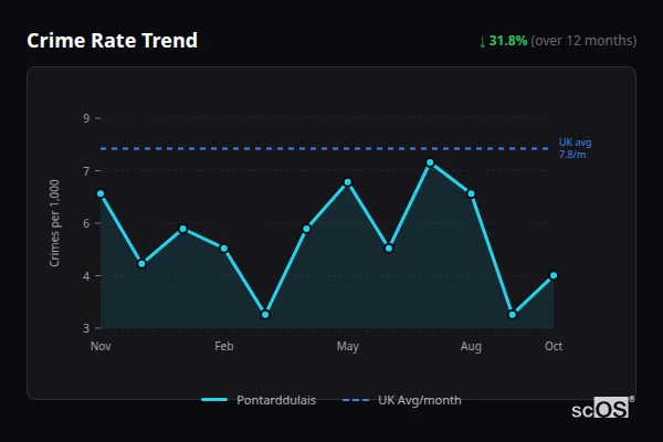 Crime Rate Trend for Pontarddulais - showing 31.8% decrease over 12 months