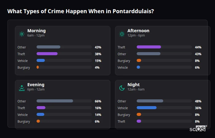 Crime types by time period for Pontarddulais - showing breakdown of burglary, violence, theft, and vehicle crime by morning, afternoon, evening, and night