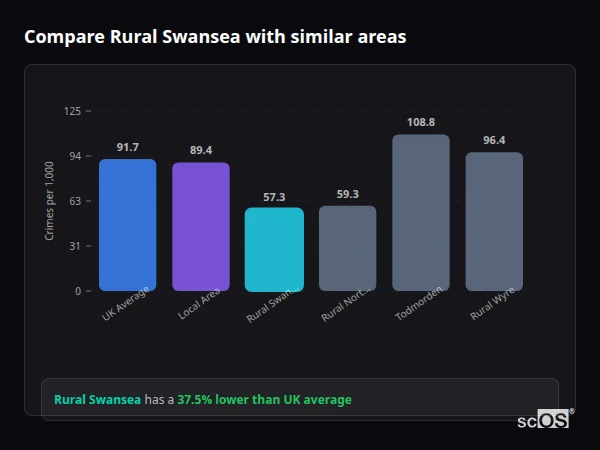 Compare Rural Swansea with similar populations - Rural Swansea crime rate is 37.5% lower than UK average