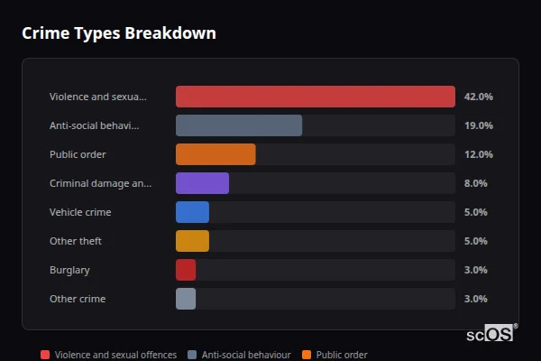 Crime Types Breakdown for Rural Swansea - showing Violence and sexual offences (42%), Anti-social behaviour (19%), Public order (12%)