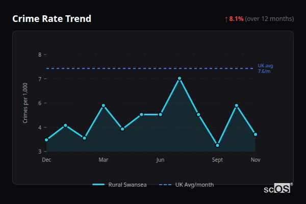 Crime Rate Trend for Rural Swansea - showing 8.1% increase over 12 months