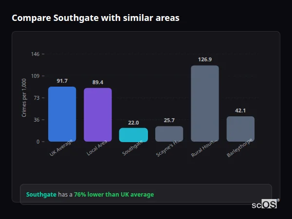 Compare Southgate with similar populations - Southgate crime rate is 76% lower than UK average