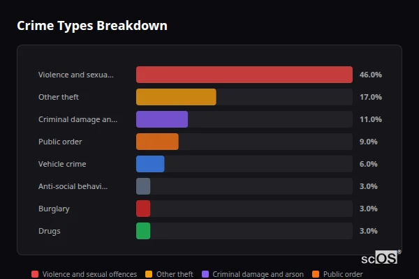 Crime Types Breakdown for Southgate - showing Violence and sexual offences (46%), Other theft (17%), Criminal damage and arson (11%)