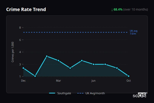 Crime Rate Trend for Southgate - showing 68.4% decrease over 10 months