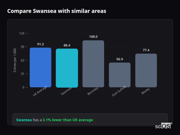 Compare Swansea with similar populations - Swansea crime rate is 13.4% higher than UK average