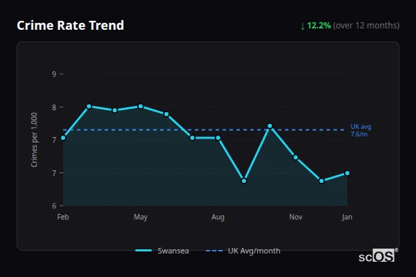 Crime Rate Trend for Swansea - showing 9.3% decrease over 12 months